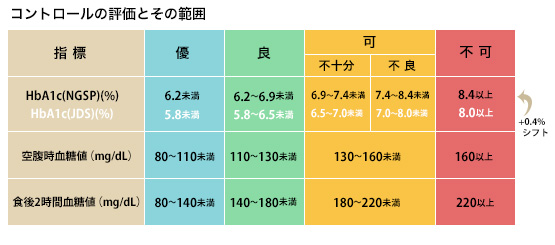 値 空腹 が 血糖 高い 時