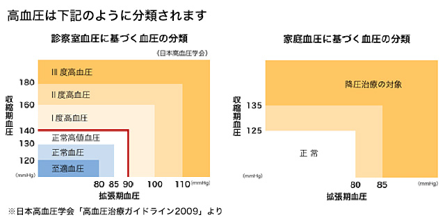 高血圧は下記のように分類されます。